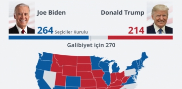 Biden önde: Gözler beş eyalette 